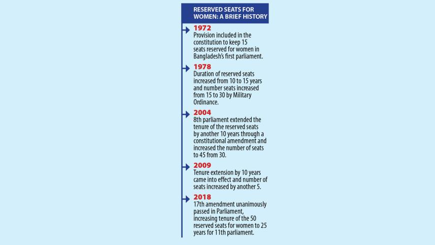 Women MPs in reserved seats: How empowered are they really?