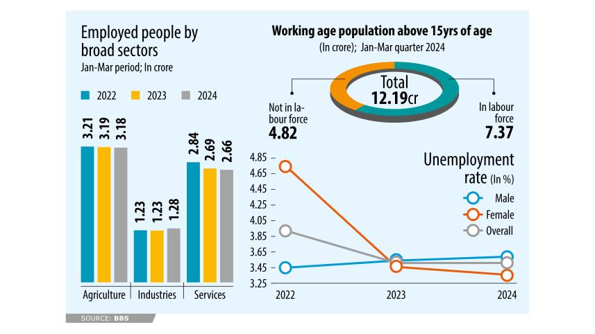 Employed people by broad sectors in Bangladesh