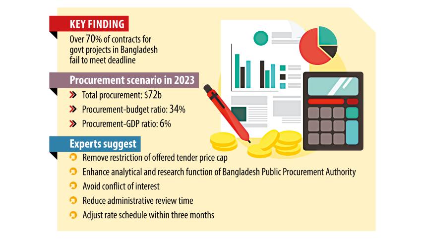 Over 70% public projects not completed on time