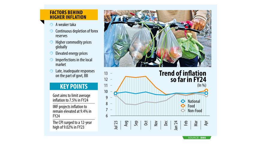 April food prices cross 10%, highest in five months