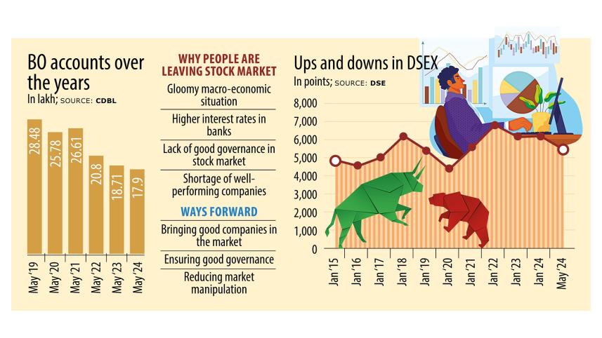 Why are investors leaving the stock market?