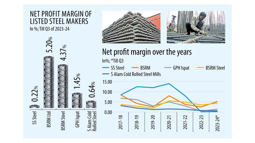 Net profit margin of listed steel makers