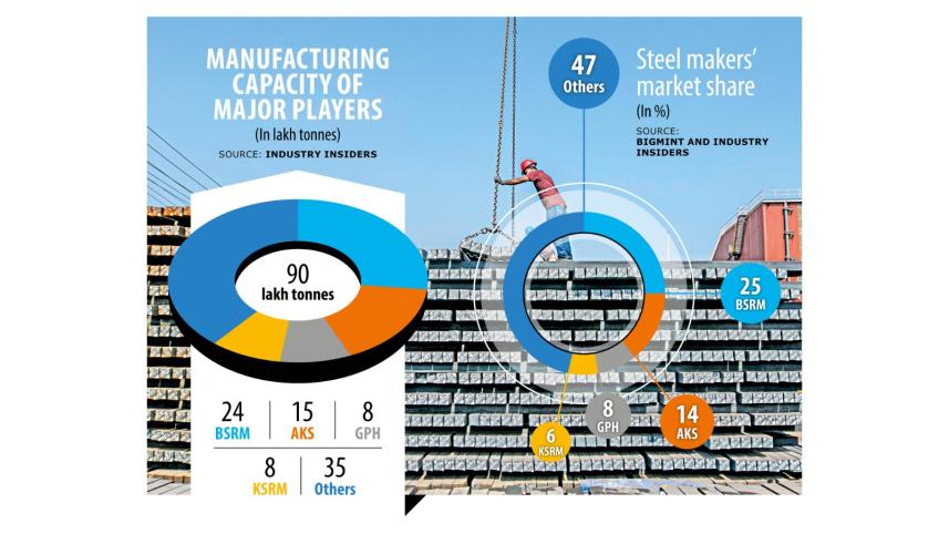 Four steelmakers control 53% of the market: study