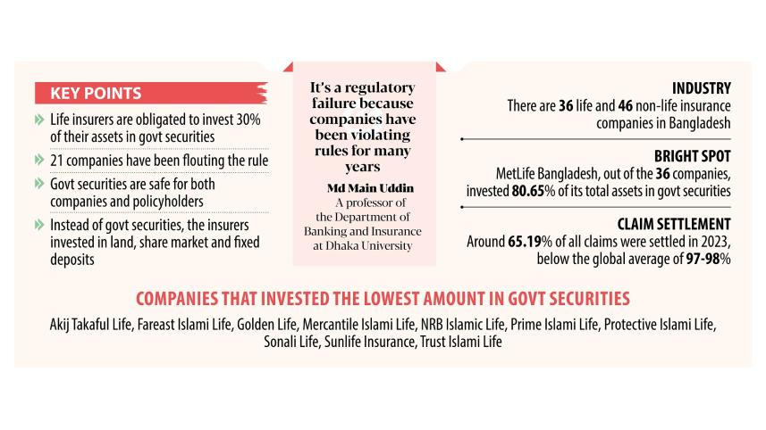 21 life insurers failing to comply with securities investment rule