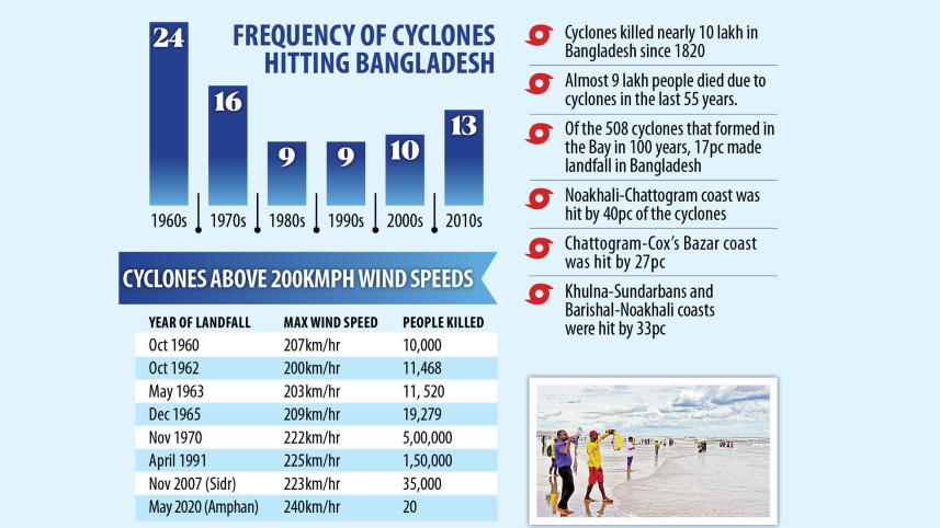 Frequency of Cyclones Hitting Bangladesh