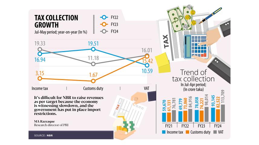 Tax receipts grow at healthy clip, still NBR likely to miss target