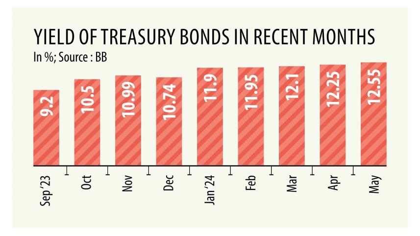 Yield of treasury bonds in recent months
