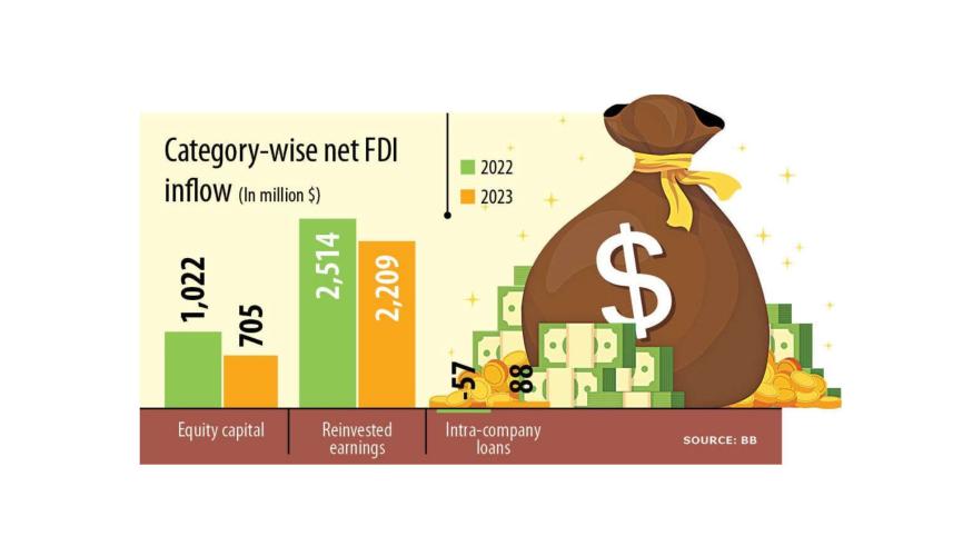 FDI slips but stays above $3b