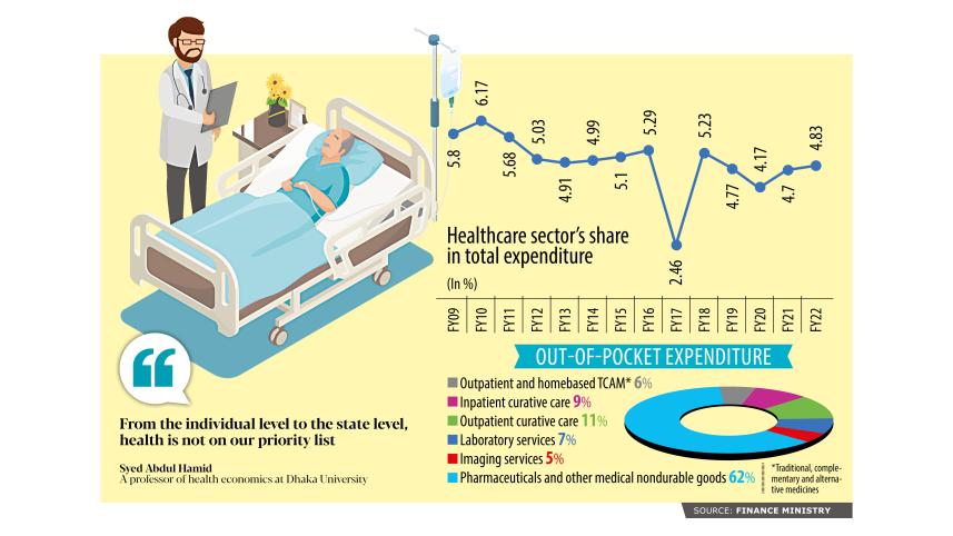 Healthcare sector's share in total expenditure