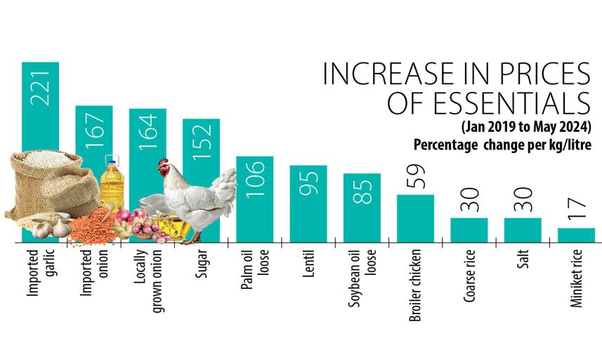 Essentials now luxuries as the poor reel from price shock: CPD