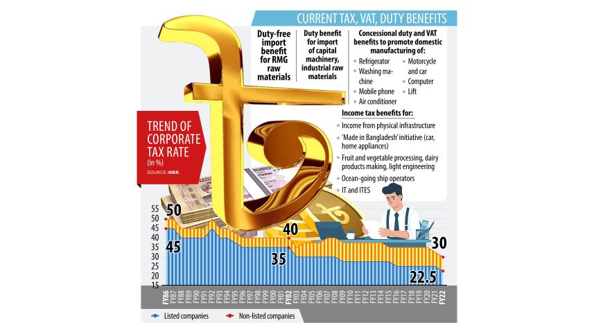How far have fiscal measures promoted industrialisation?