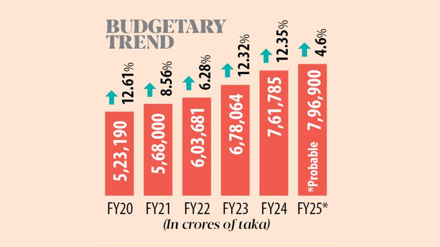 Impact of high inflation on Bangladesh budget 2024-25