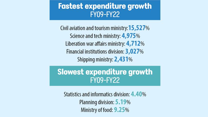 Breakdown of money spent over 13 years