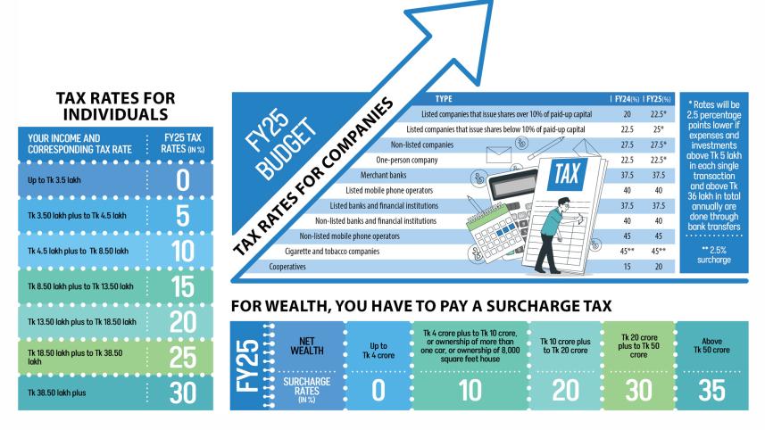 Bangladesh budget 2024-25 income tax and VAT changes