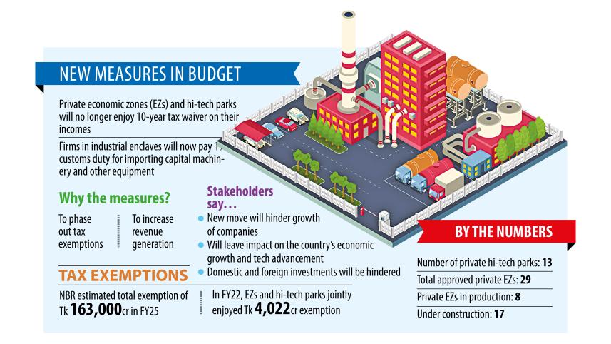 Tax exemption phase-out for economic zones and hi-tech parks in Bangladesh