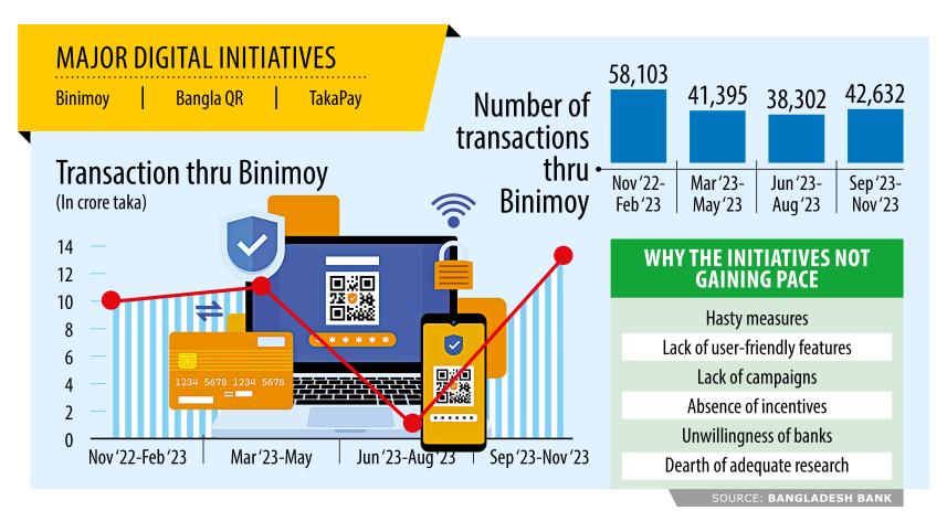 Bangladesh Bank digital initiatives review