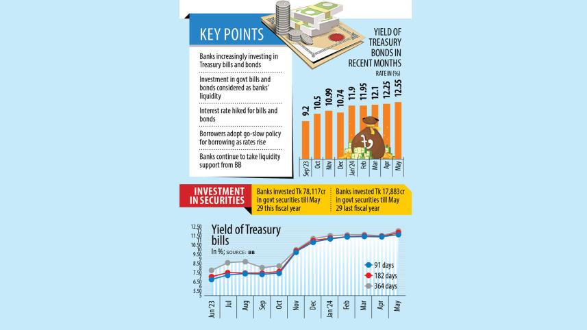 Banks’ surging investments in bills, bonds shrink loanable funds