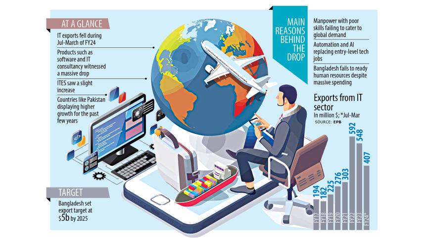 IT exports decline in July-March