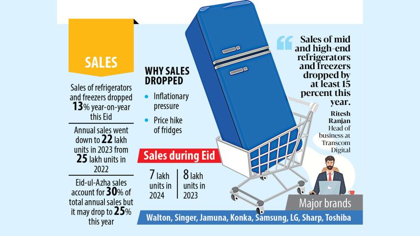 Reasons for decreased refrigerator sales before Eid