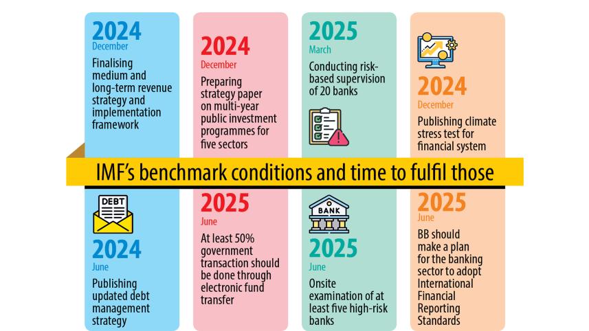 IMF sets 33 conditions for next two loan instalments