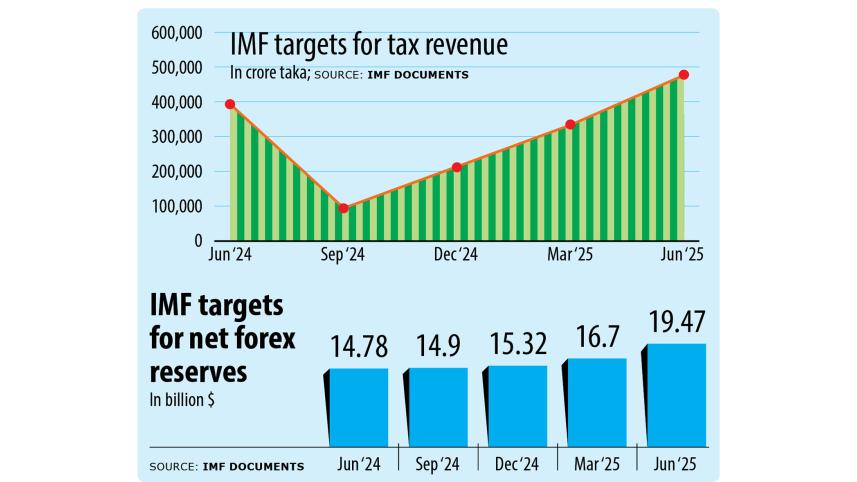 IMF targets for net forex reserves