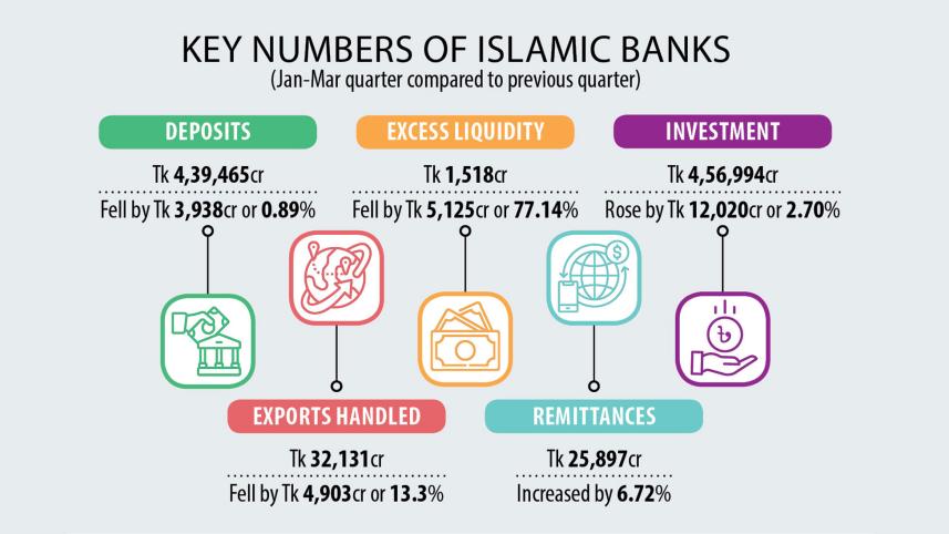 Islamic banks’ liquidity plummets 77% in 3 months