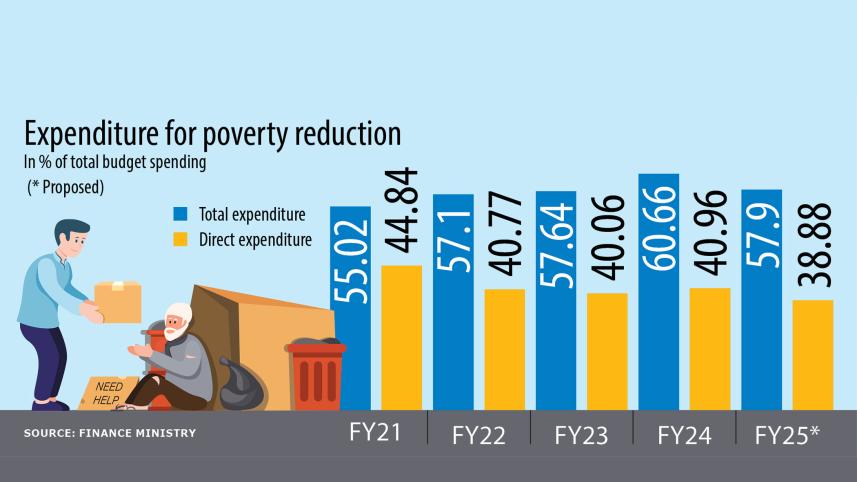 Expenditure for poverty reduction