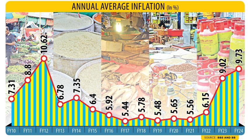 Bangladesh Annual inflation hits 12-year high despite easing in June