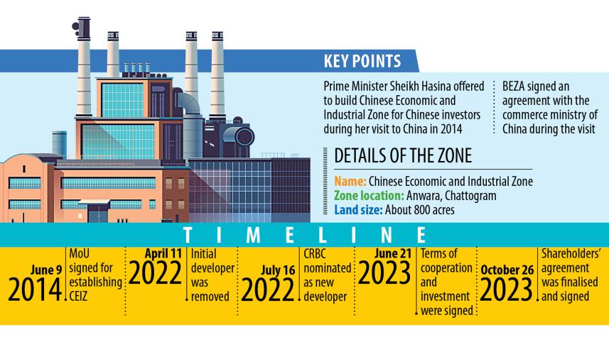 Chinese Economic Zone construction delay Chattogram