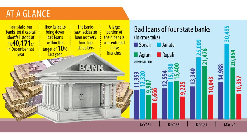 State-run banks Bangladesh loan recovery 2024