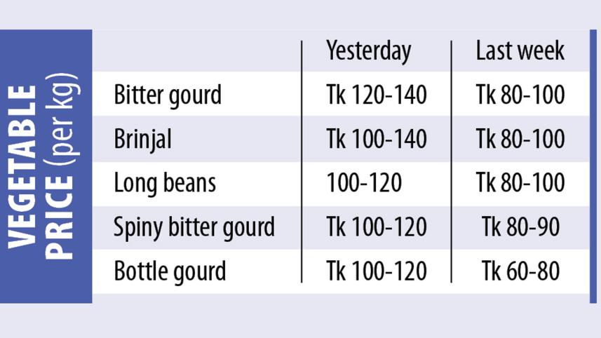 Vegetable price surge in Dhaka's kitchen markets