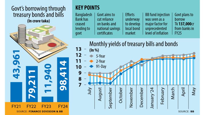 Govt's borrowing through treasury bonds and bills
