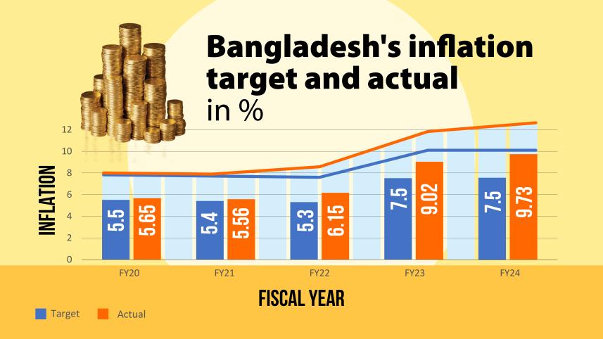 Bangladesh's Inflation Target & Actual