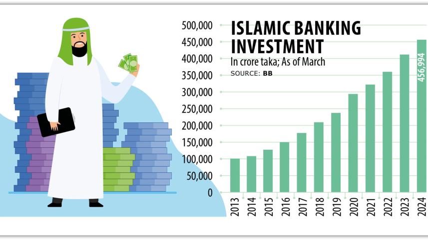 Islamic banking investment
