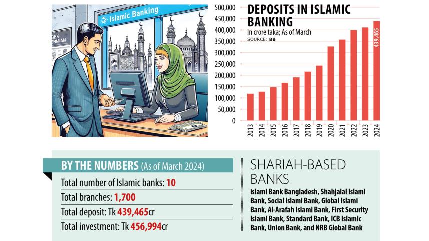 Deposits in Islamic banking