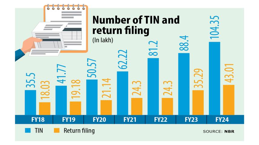 Number of TIN and return filing in Bangladesh