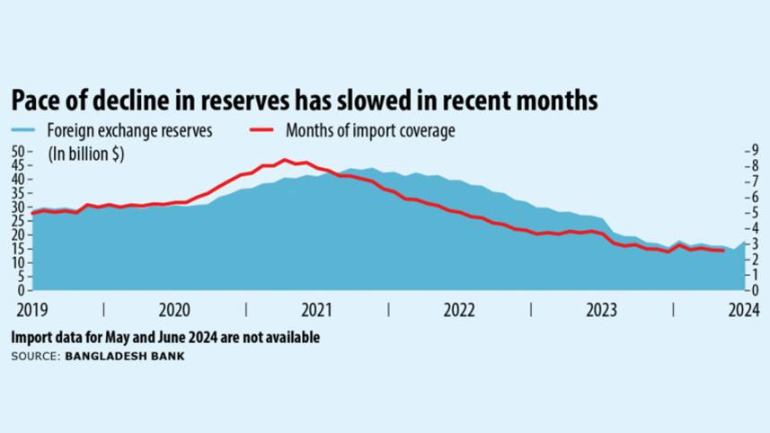 Pace of decline in reserves has slowed in recent months