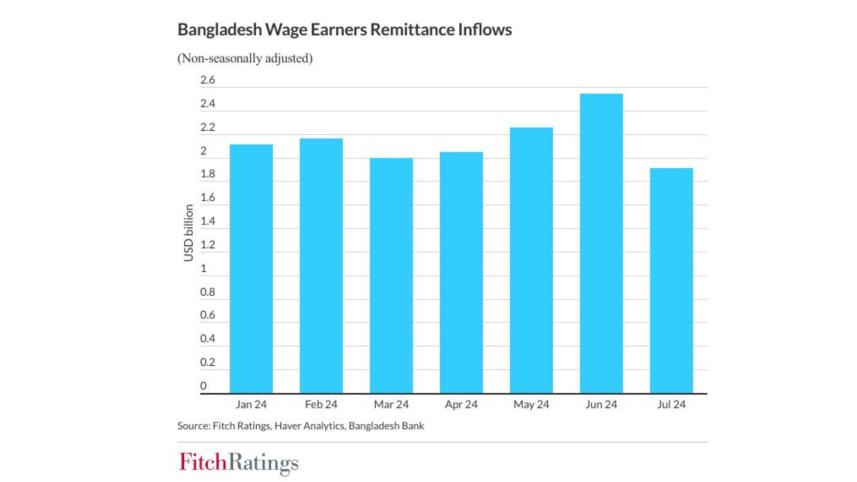Uncertainty remains heightened in Bangladesh amid political transition: Fitch