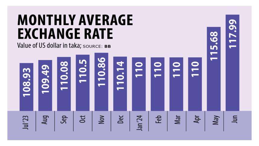 Monthly Average Exchange Rate Bangladesh