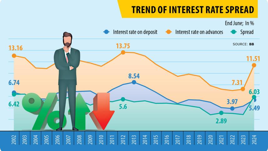 Trend of Interest Rate Spread