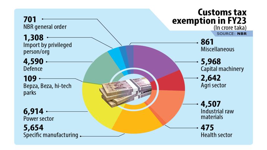 Customs tax exemption in FY23