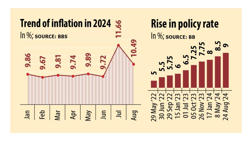 BB to hike policy rate in two phases to fight inflation