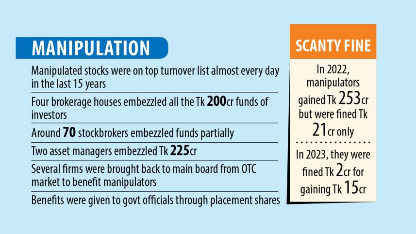 Bangladesh stock market was overrun by price manipulations