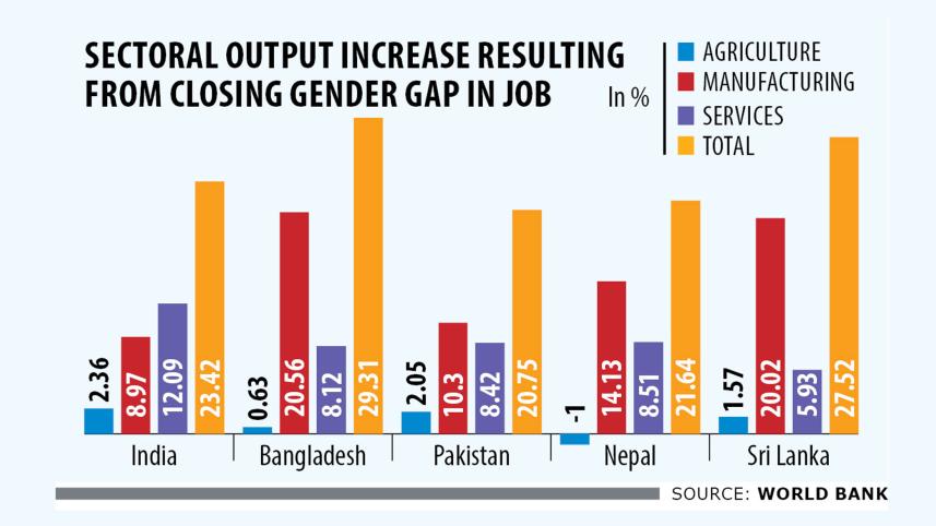 Sectoral output increase resulting from closing gender gap in job