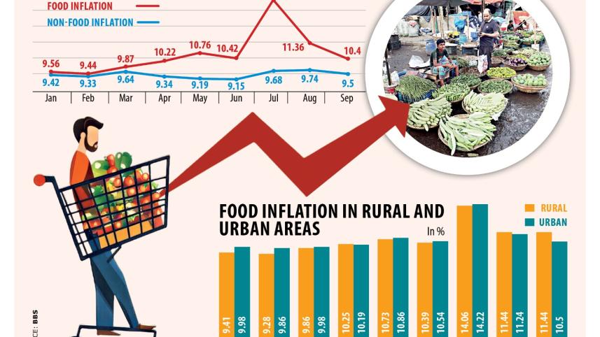 Trend of Food And Non-Food Inflation