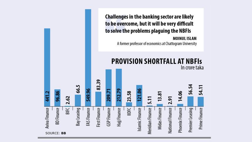 NBFIs provision shortfall Bangladesh