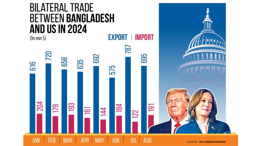Bilateral Trade Between Bangladesh and US in 2024