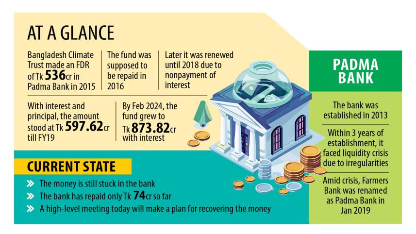 Govt to devise plan to retrieve Tk 873cr climate fund from Padma Bank