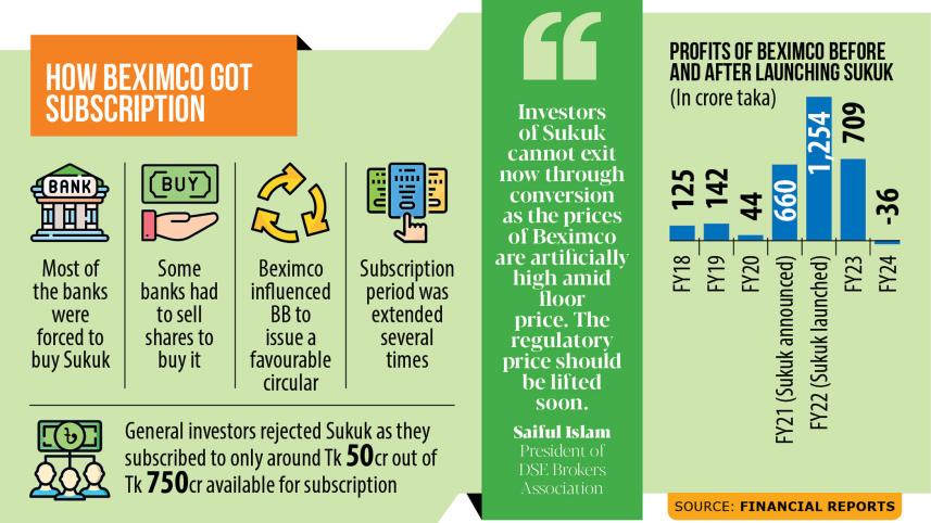 Sukuk investors in trouble as Beximco’s rosy reports fade