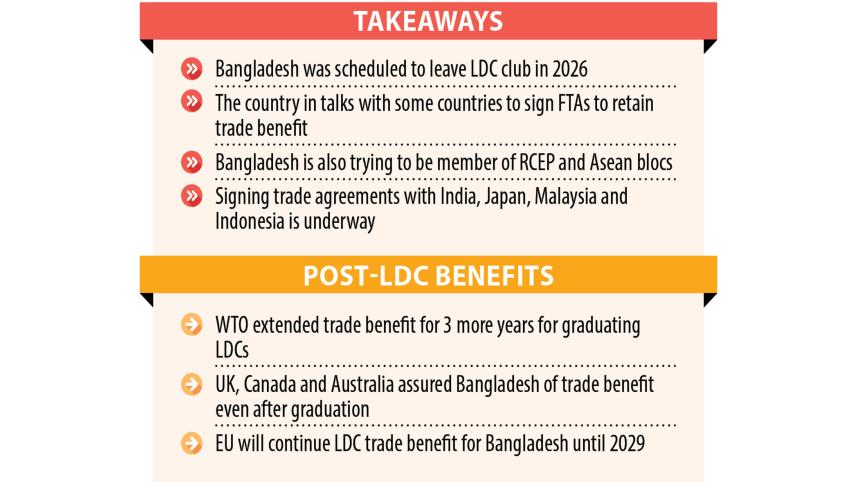 Govt to take more time to decide on LDC graduation